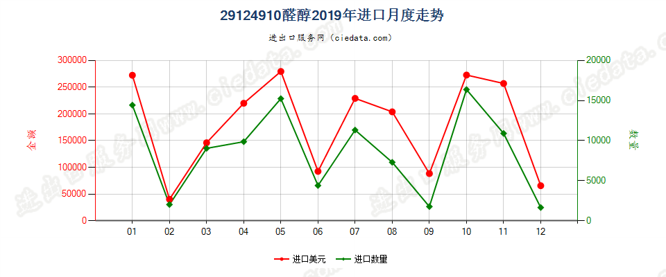 29124910醛醇进口2019年月度走势图