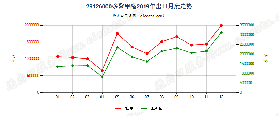 29126000多聚甲醛出口2019年月度走势图