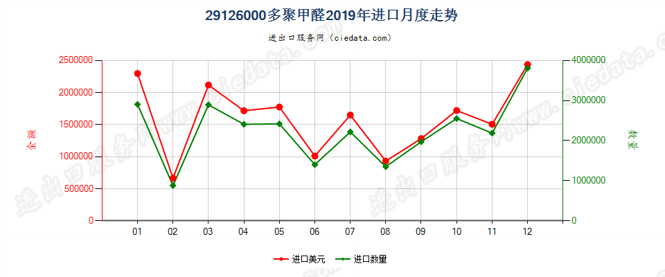 29126000多聚甲醛进口2019年月度走势图