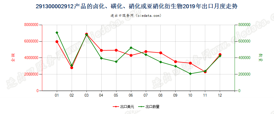 291300002912产品的卤化、磺化、硝化或亚硝化衍生物出口2019年月度走势图