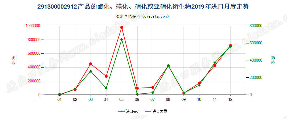 291300002912产品的卤化、磺化、硝化或亚硝化衍生物进口2019年月度走势图