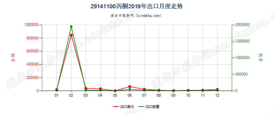 29141100丙酮出口2019年月度走势图