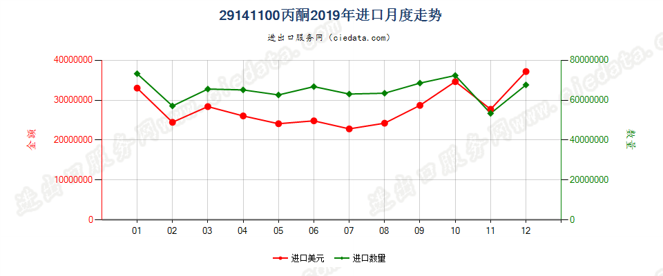 29141100丙酮进口2019年月度走势图