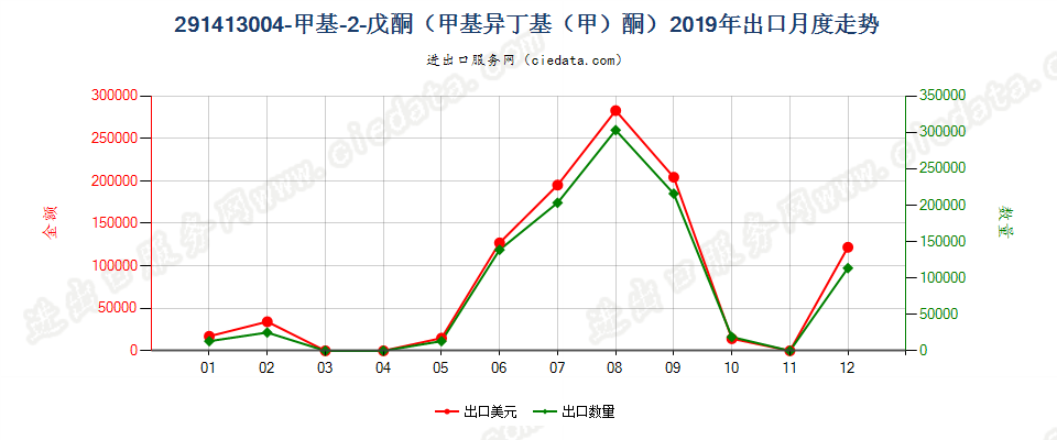 291413004-甲基-2-戊酮（甲基异丁基（甲）酮）出口2019年月度走势图