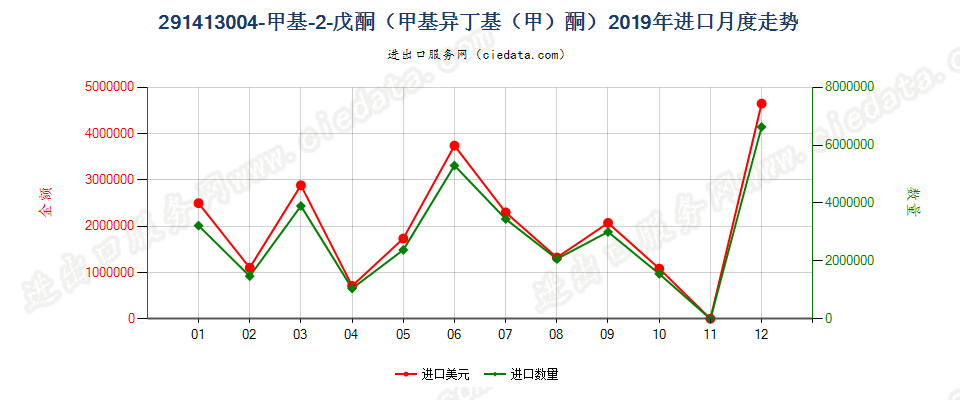 291413004-甲基-2-戊酮（甲基异丁基（甲）酮）进口2019年月度走势图