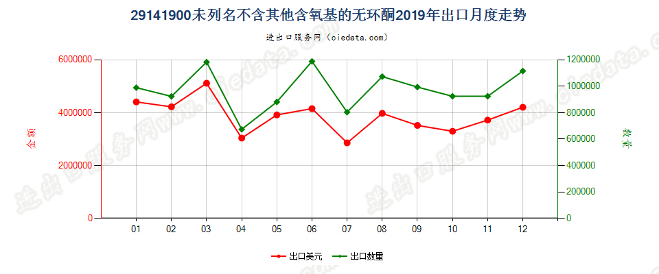 29141900未列名不含其他含氧基的无环酮出口2019年月度走势图