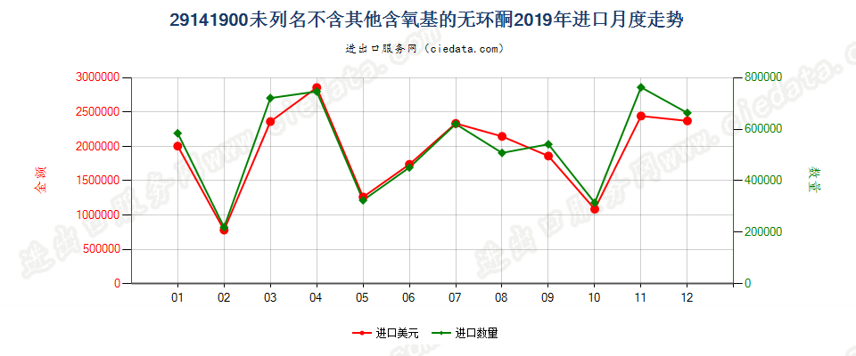 29141900未列名不含其他含氧基的无环酮进口2019年月度走势图