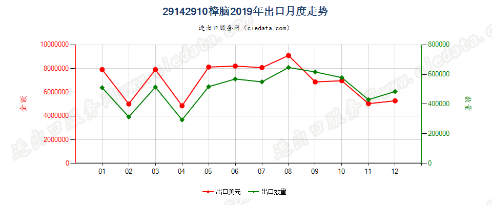 29142910樟脑出口2019年月度走势图