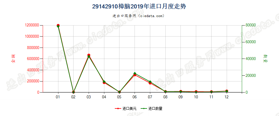 29142910樟脑进口2019年月度走势图