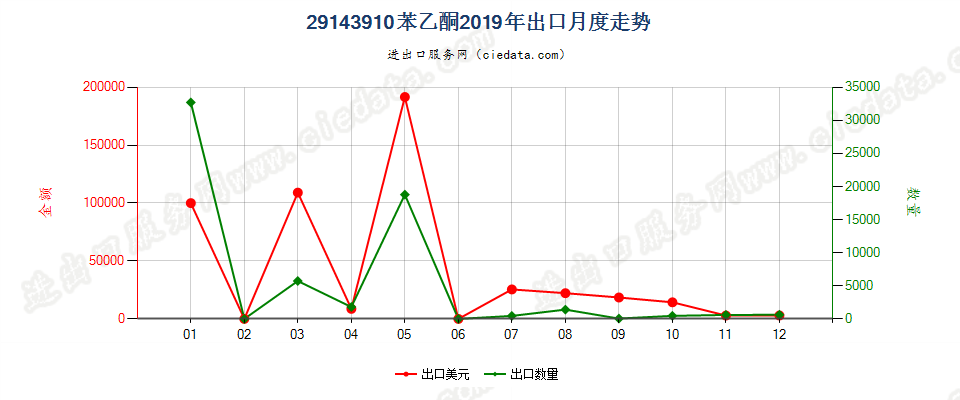 29143910苯乙酮出口2019年月度走势图