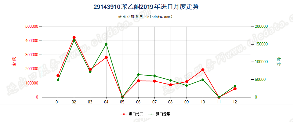 29143910苯乙酮进口2019年月度走势图