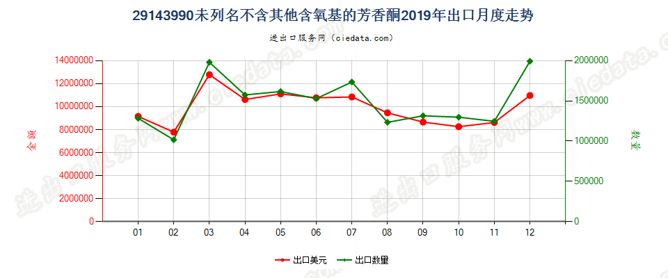 29143990未列名不含其他含氧基的芳香酮出口2019年月度走势图