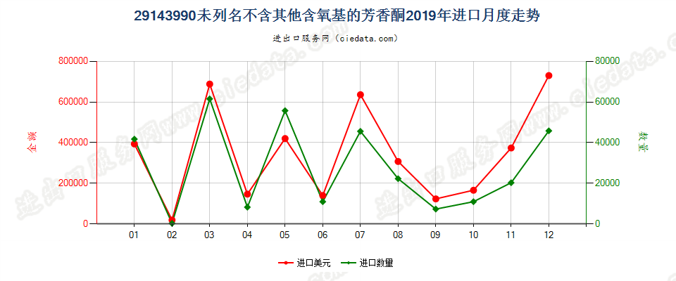 29143990未列名不含其他含氧基的芳香酮进口2019年月度走势图