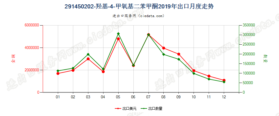 291450202-羟基-4-甲氧基二苯甲酮出口2019年月度走势图