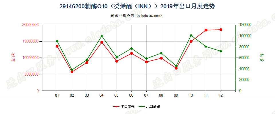 29146200辅酶Q10（癸烯醌（INN））出口2019年月度走势图