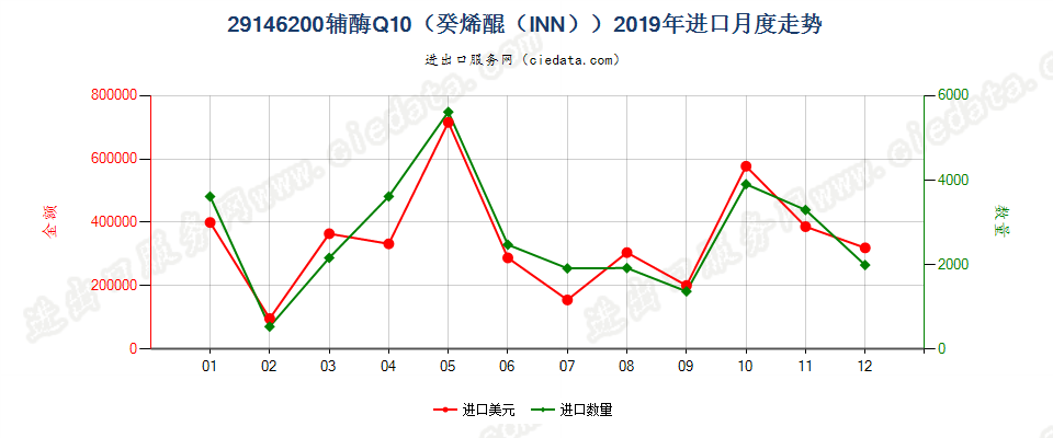 29146200辅酶Q10（癸烯醌（INN））进口2019年月度走势图