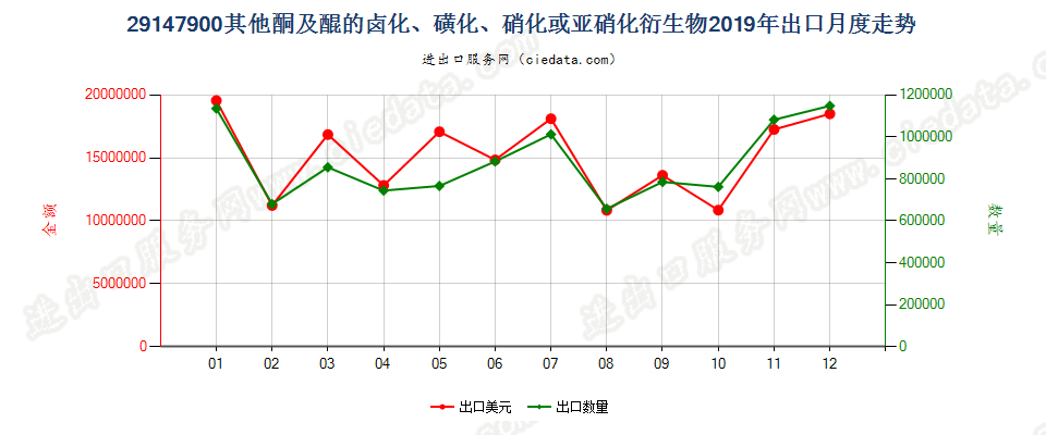 29147900其他酮及醌的卤化、磺化、硝化或亚硝化衍生物出口2019年月度走势图