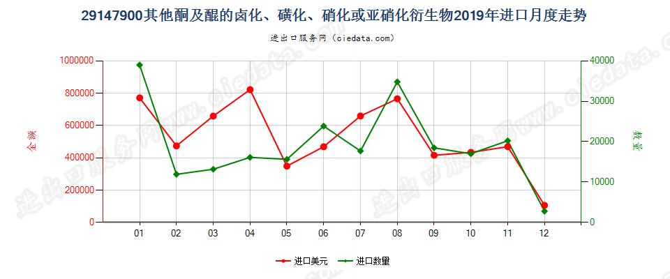 29147900其他酮及醌的卤化、磺化、硝化或亚硝化衍生物进口2019年月度走势图