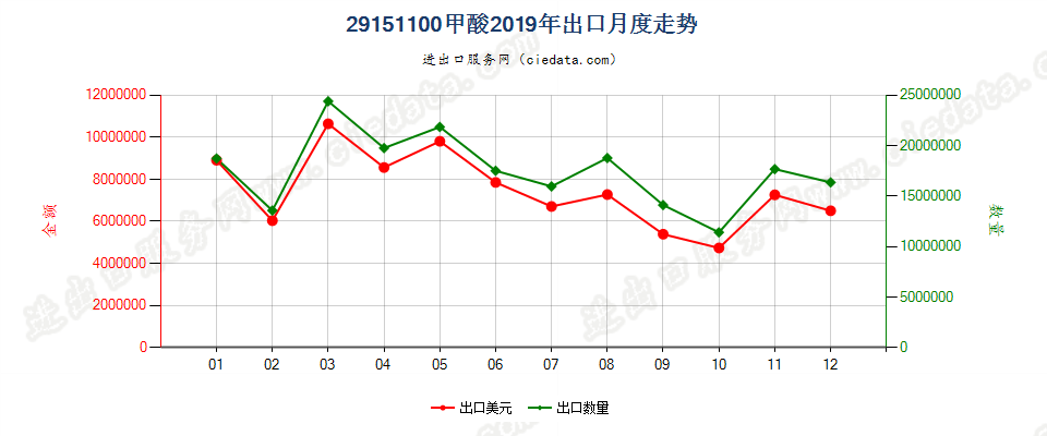 29151100甲酸出口2019年月度走势图