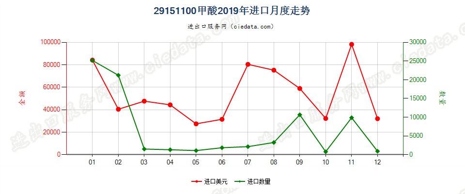 29151100甲酸进口2019年月度走势图