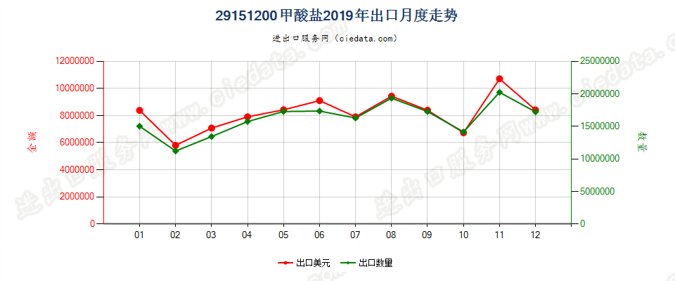 29151200甲酸盐出口2019年月度走势图