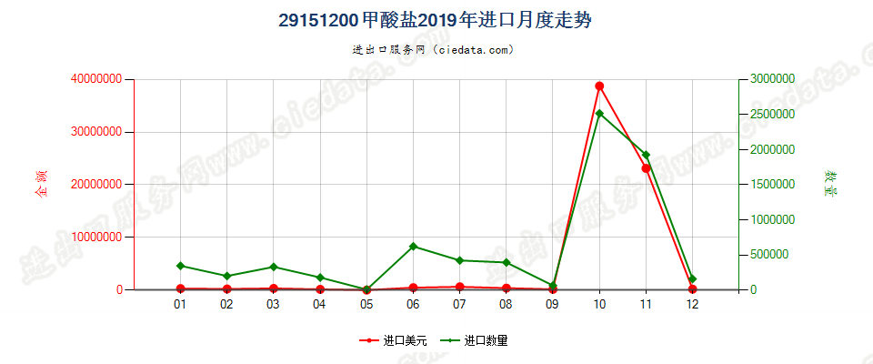 29151200甲酸盐进口2019年月度走势图