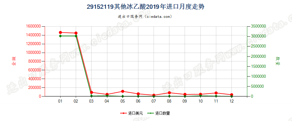 29152119其他冰乙酸进口2019年月度走势图