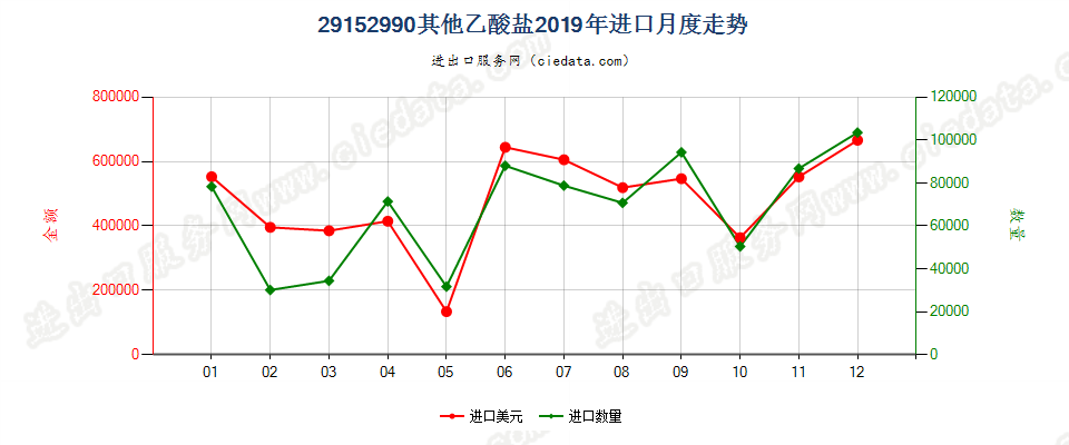 29152990其他乙酸盐进口2019年月度走势图