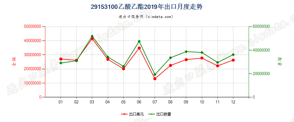 29153100乙酸乙酯出口2019年月度走势图