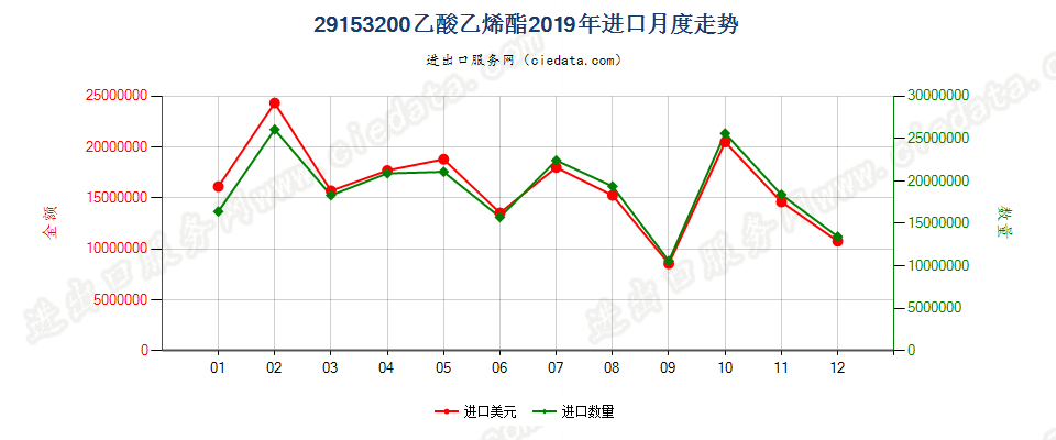 29153200乙酸乙烯酯进口2019年月度走势图