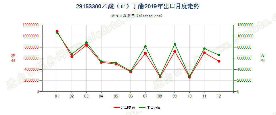 29153300乙酸（正）丁酯出口2019年月度走势图