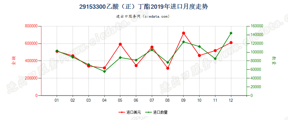 29153300乙酸（正）丁酯进口2019年月度走势图