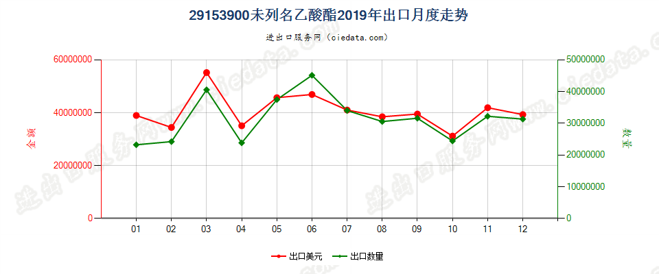 29153900未列名乙酸酯出口2019年月度走势图