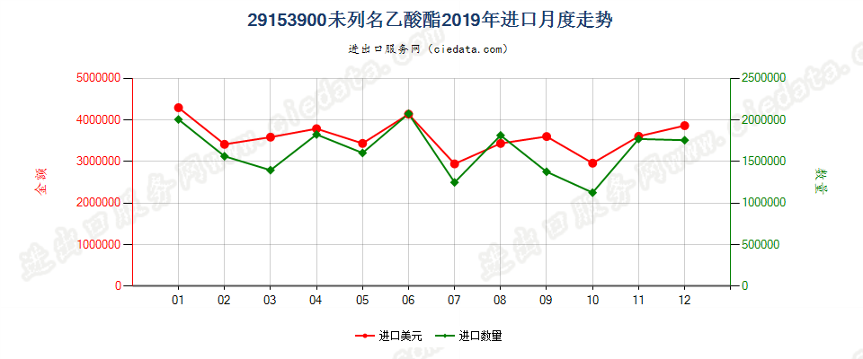 29153900未列名乙酸酯进口2019年月度走势图