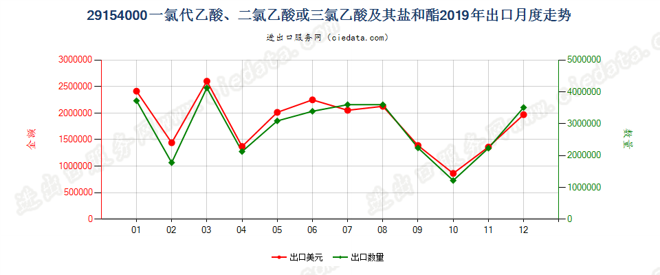 29154000一氯代乙酸、二氯乙酸或三氯乙酸及其盐和酯出口2019年月度走势图