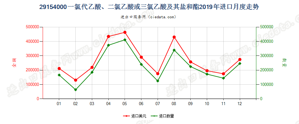 29154000一氯代乙酸、二氯乙酸或三氯乙酸及其盐和酯进口2019年月度走势图