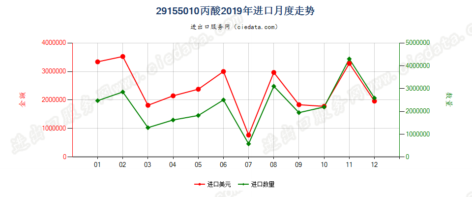 29155010丙酸进口2019年月度走势图