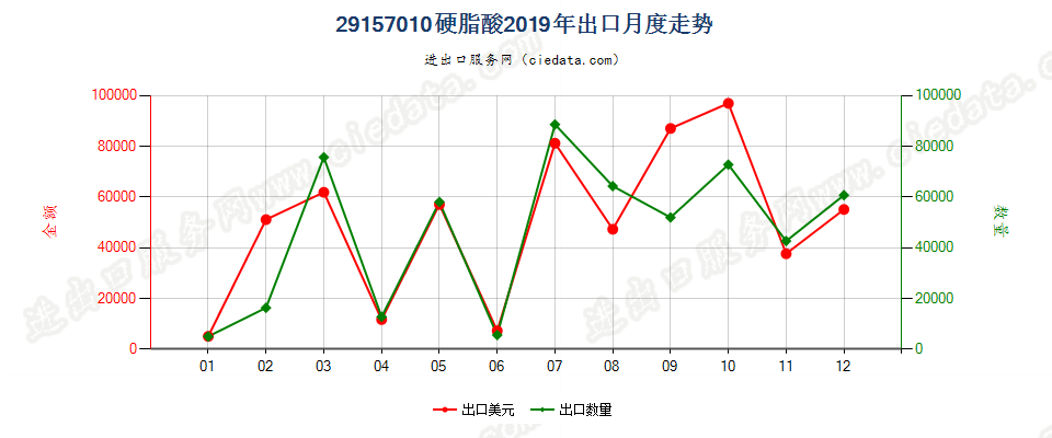 29157010硬脂酸出口2019年月度走势图