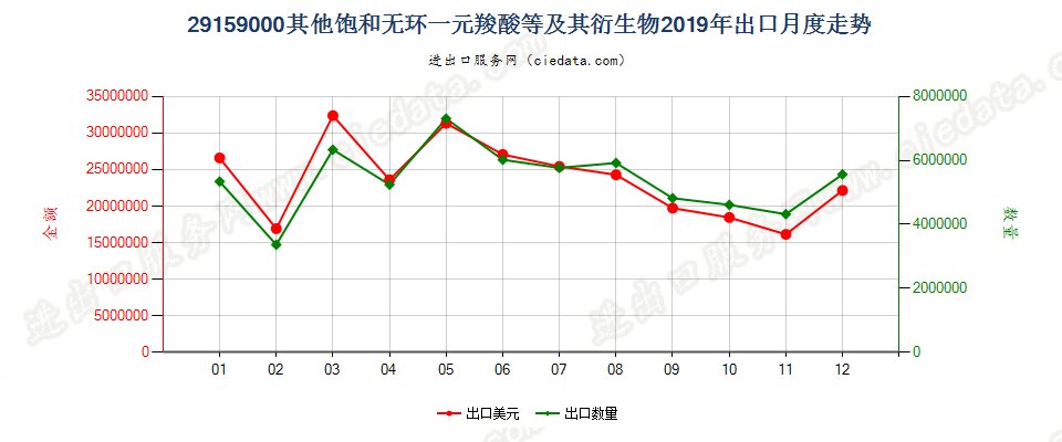 29159000其他饱和无环一元羧酸等及其衍生物出口2019年月度走势图