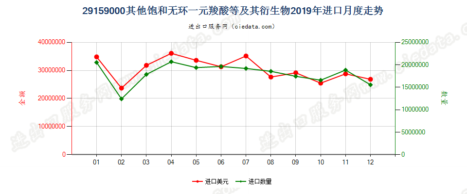 29159000其他饱和无环一元羧酸等及其衍生物进口2019年月度走势图