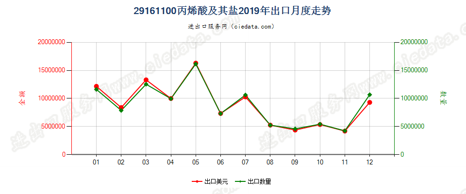 29161100丙烯酸及其盐出口2019年月度走势图