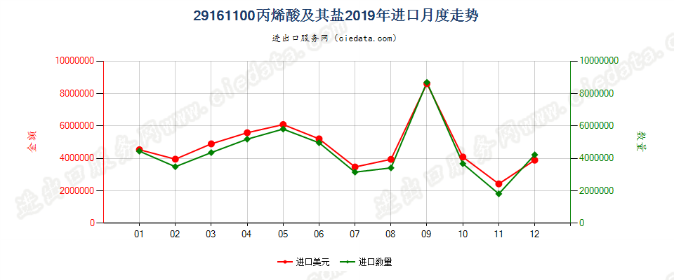 29161100丙烯酸及其盐进口2019年月度走势图