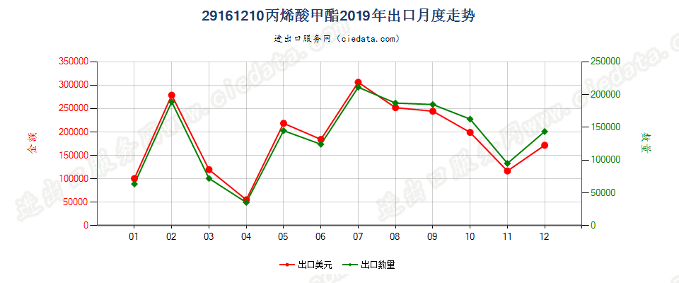 29161210丙烯酸甲酯出口2019年月度走势图