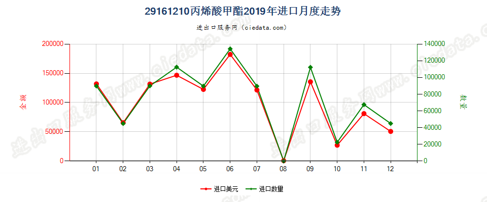 29161210丙烯酸甲酯进口2019年月度走势图