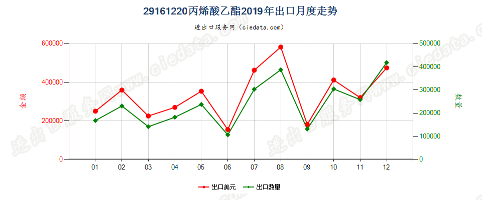 29161220丙烯酸乙酯出口2019年月度走势图