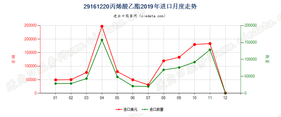 29161220丙烯酸乙酯进口2019年月度走势图