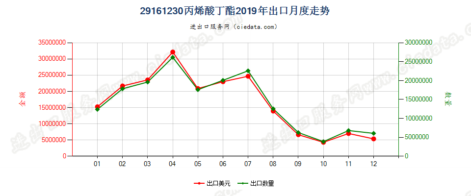 29161230丙烯酸丁酯出口2019年月度走势图