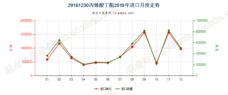 29161230丙烯酸丁酯进口2019年月度走势图