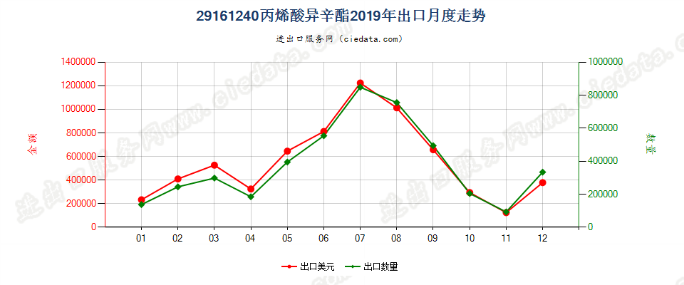 29161240丙烯酸异辛酯出口2019年月度走势图