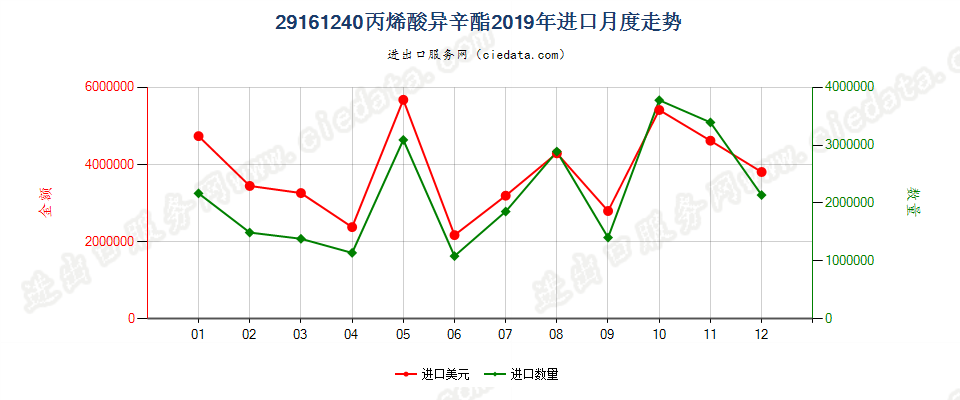 29161240丙烯酸异辛酯进口2019年月度走势图